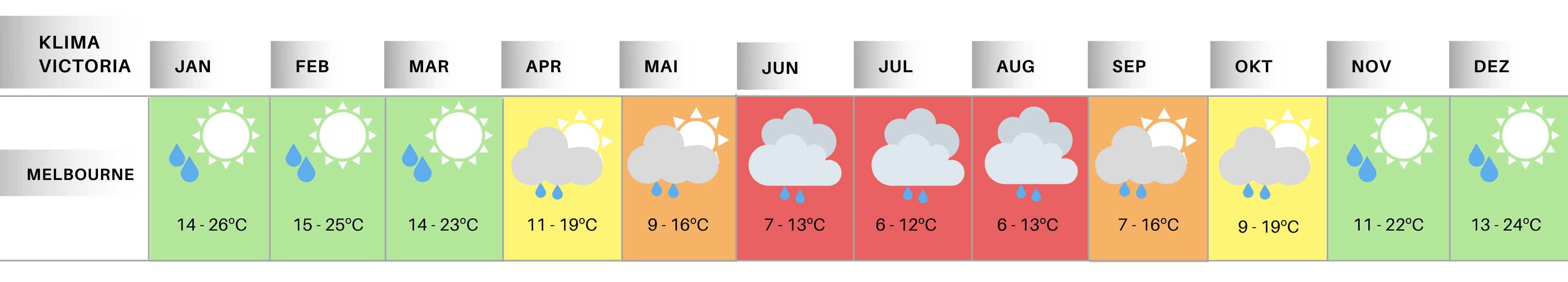 Klimaübersicht nach Monaten Victoria