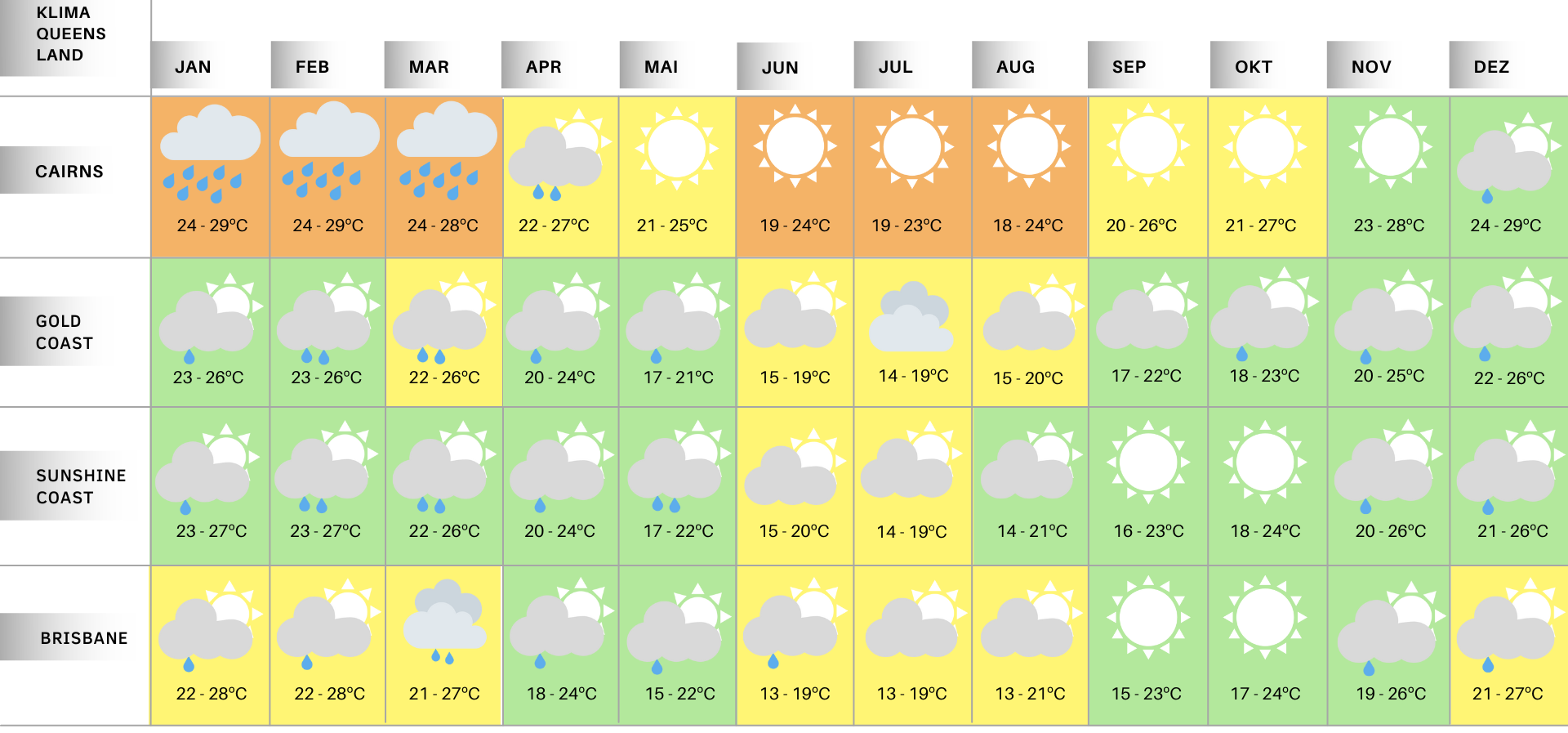 Klimaübersicht nach Monaten Queensland