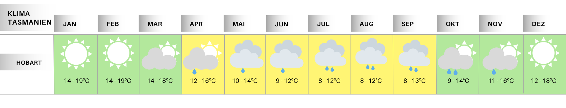 Klimaübersicht nach Monaten Tasmanien