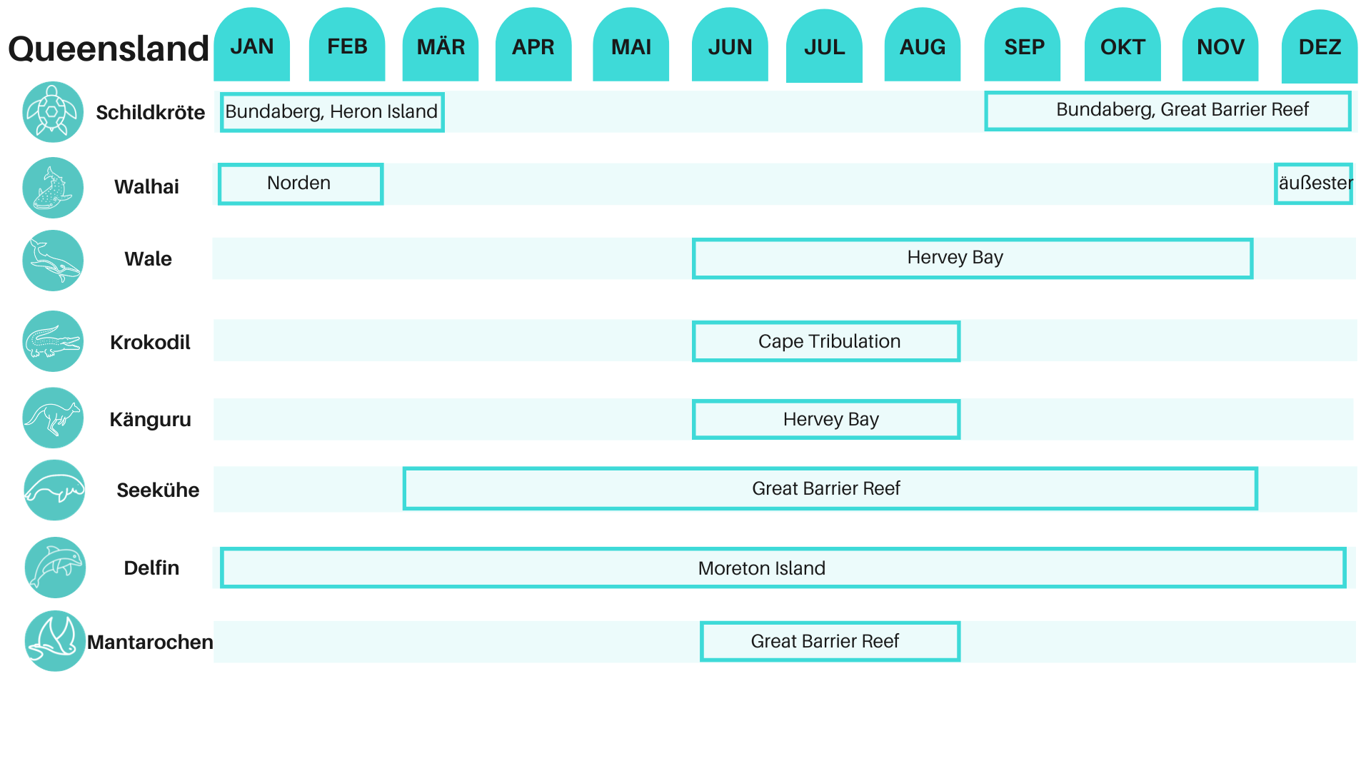 Beste Reisezeit für Tiererlebnisse nach Monat in Queensland Australien