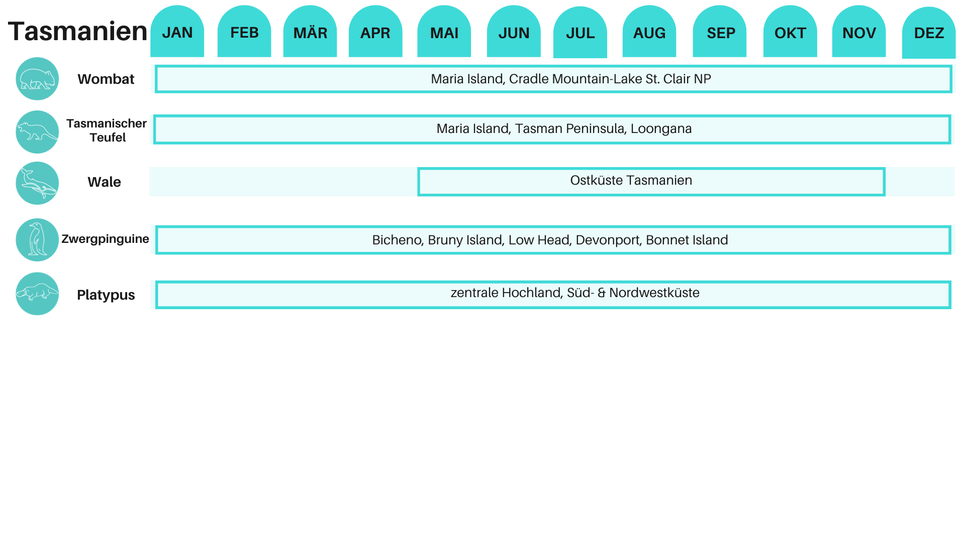 Beste Reisezeit für Tiererlebnisse nach Monat auf Tasmanien in Australien